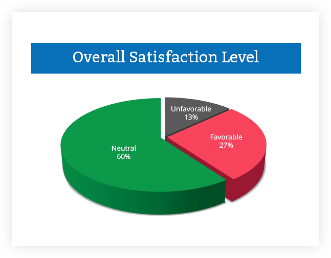 Customized Reports